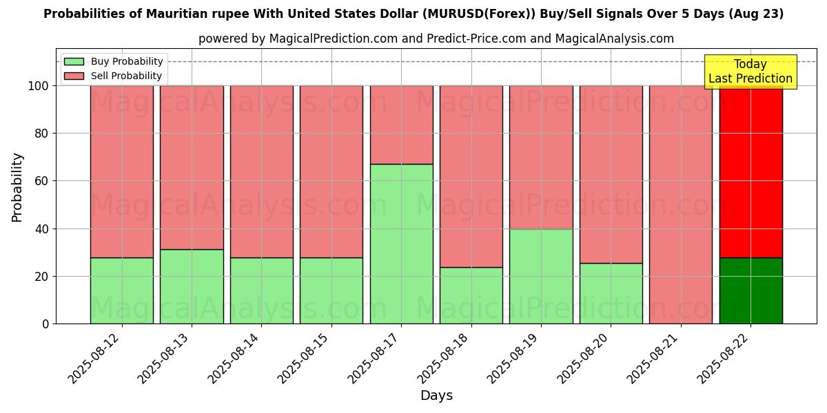 Probabilities of Mauritiaanse roepie met Amerikaanse dollar (MURUSD(Forex)) Buy/Sell Signals Using Several AI Models Over 5 Days (23 Aug) 