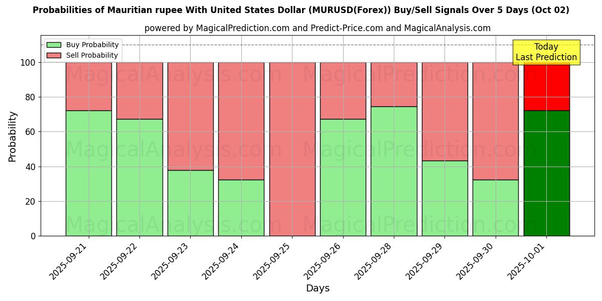 Probabilities of Mauritisk rupi med amerikanske dollar (MURUSD(Forex)) Buy/Sell Signals Using Several AI Models Over 5 Days (02 Oct) 