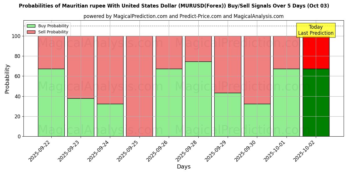 Probabilities of Mauritian rupee With United States Dollar (MURUSD(Forex)) Buy/Sell Signals Using Several AI Models Over 5 Days (03 Oct) 