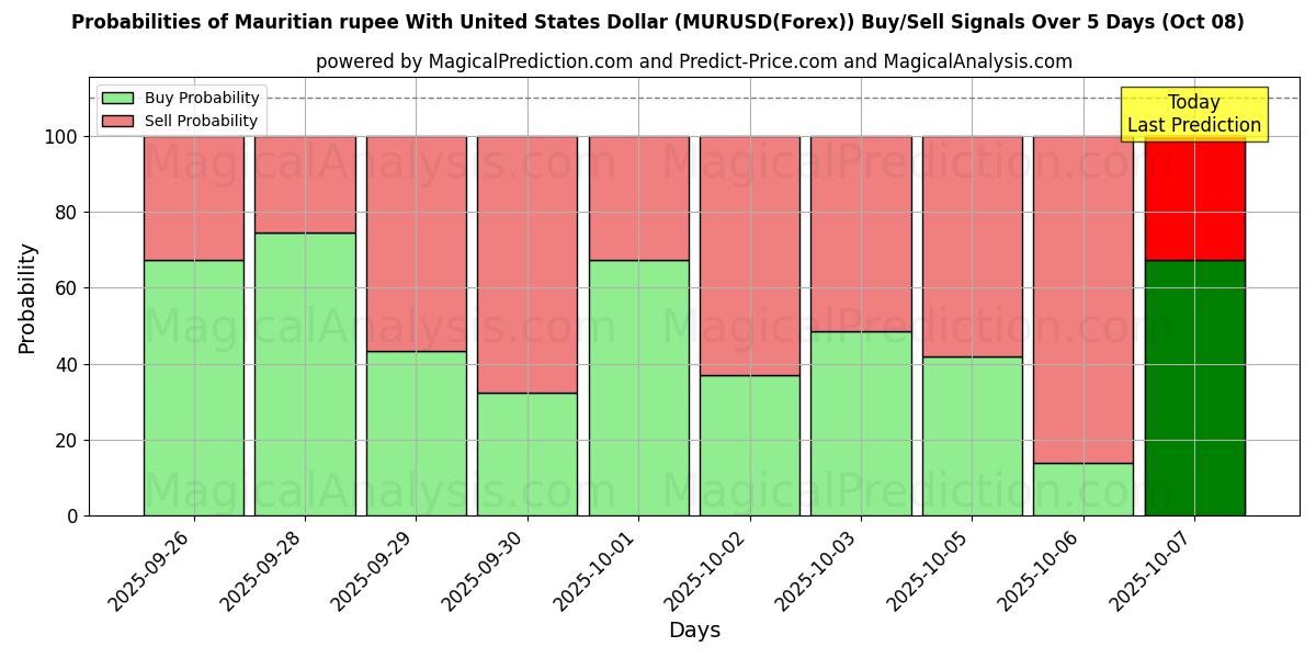 Probabilities of 미국 달러와 모리셔스 루피 (MURUSD(Forex)) Buy/Sell Signals Using Several AI Models Over 5 Days (08 Oct) 