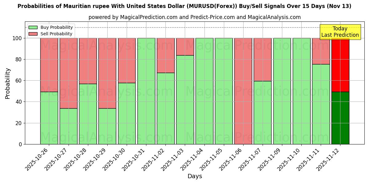 Probabilities of Маврикийская рупия к доллару США (MURUSD(Forex)) Buy/Sell Signals Using Several AI Models Over 5 Days (13 Nov) 