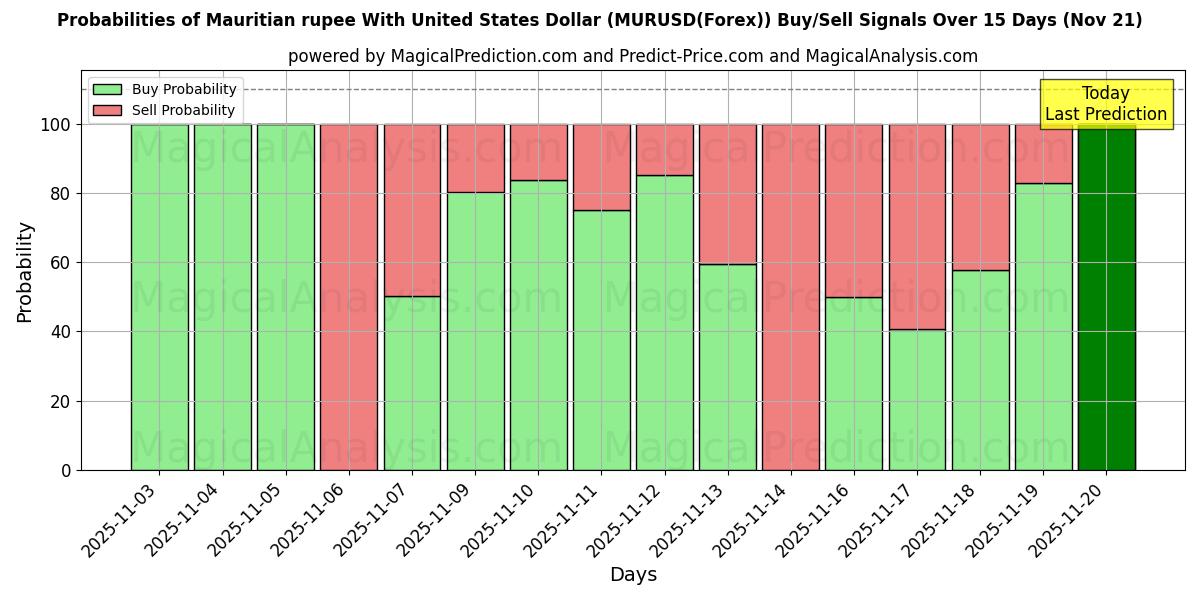 Probabilities of 미국 달러와 모리셔스 루피 (MURUSD(Forex)) Buy/Sell Signals Using Several AI Models Over 5 Days (21 Nov) 