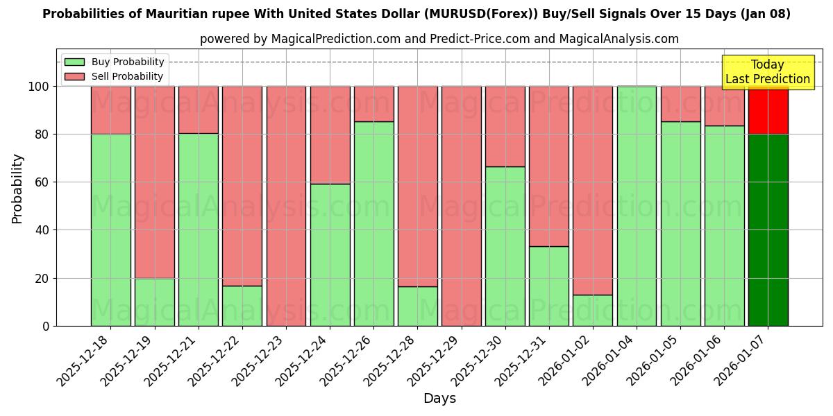 Probabilities of 毛里求斯卢比兑美元 (MURUSD(Forex)) Buy/Sell Signals Using Several AI Models Over 5 Days (07 Jan) 