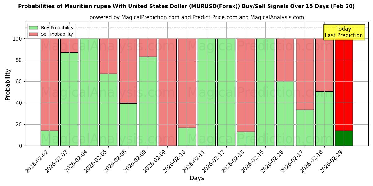 Probabilities of Rupia maurícia com dólar dos Estados Unidos (MURUSD(Forex)) Buy/Sell Signals Using Several AI Models Over 5 Days (20 Feb) 