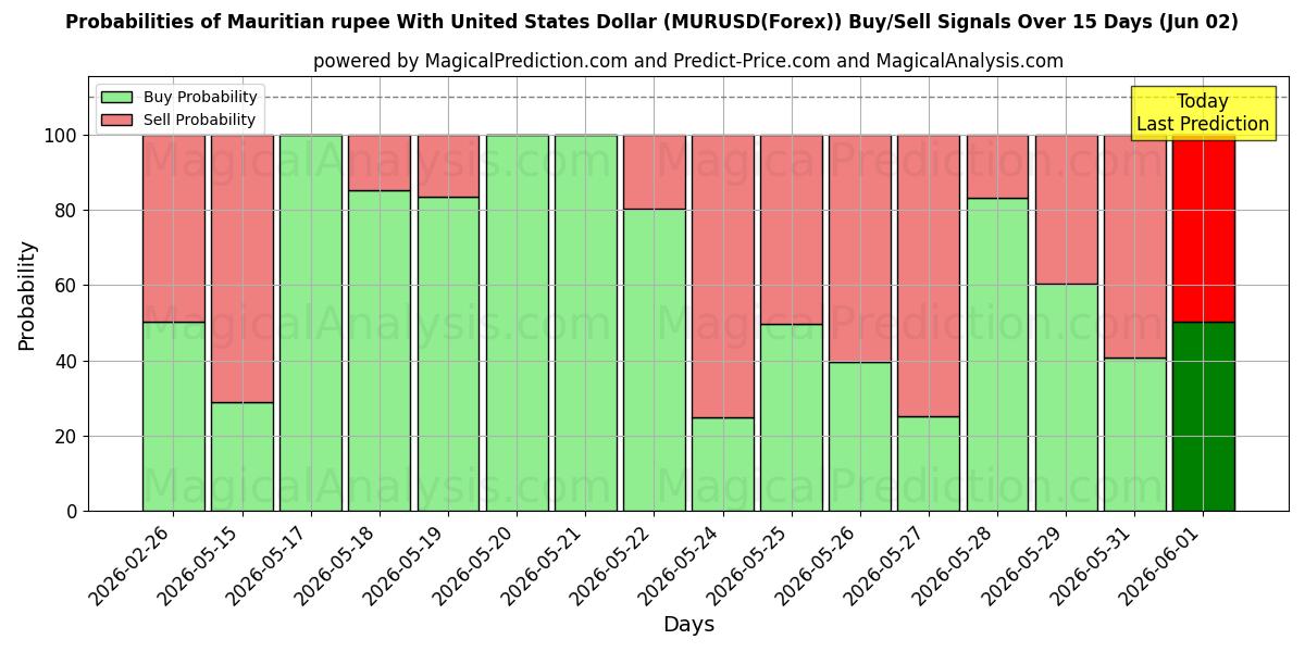 Probabilities of Маврикийская рупия к доллару США (MURUSD(Forex)) Buy/Sell Signals Using Several AI Models Over 5 Days (02 Jun) 
