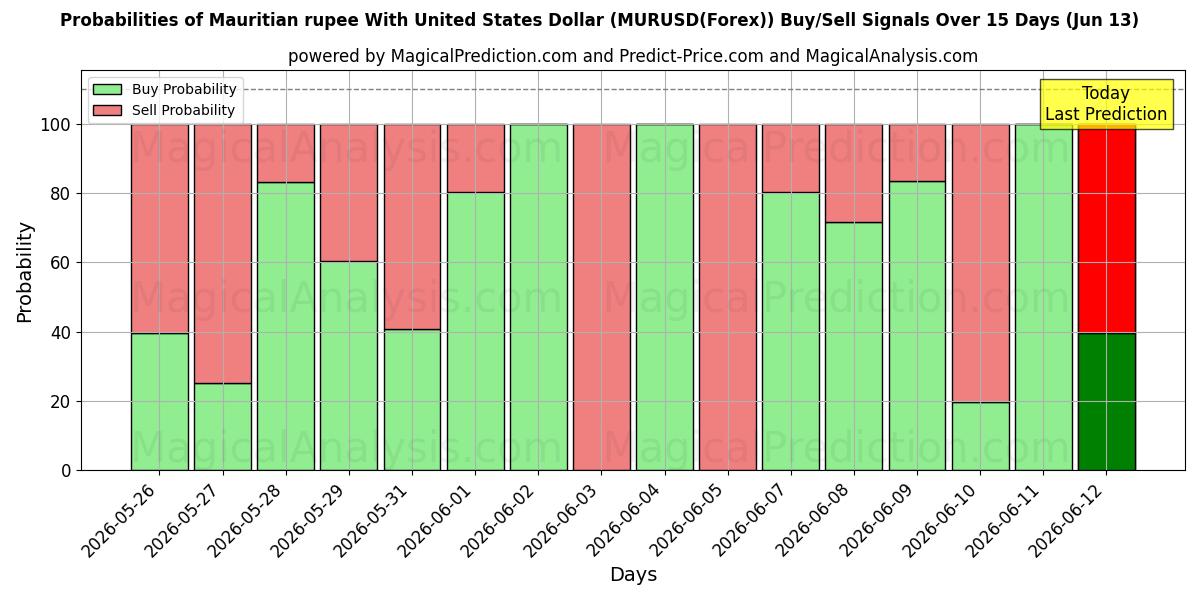 Probabilities of Rupia de Mauricio Con Dólar estadounidense (MURUSD(Forex)) Buy/Sell Signals Using Several AI Models Over 5 Days (13 Jun) 