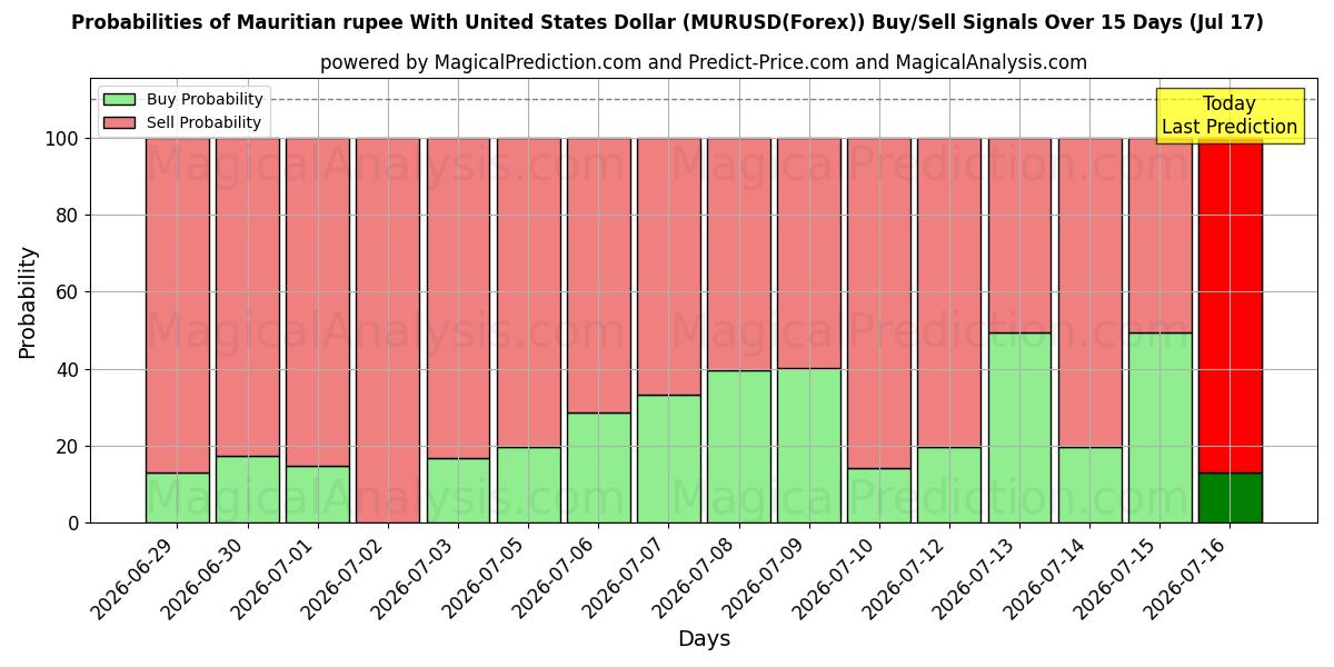 Probabilities of Маврикийская рупия к доллару США (MURUSD(Forex)) Buy/Sell Signals Using Several AI Models Over 5 Days (17 Jul) 