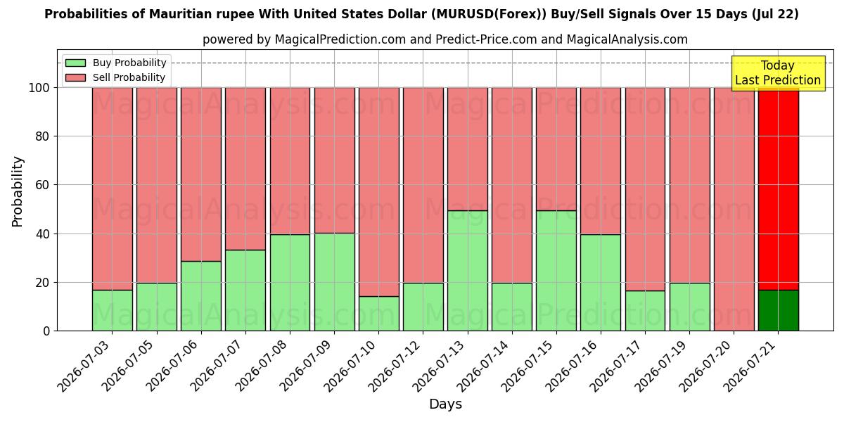 Probabilities of यूनाइटेड स्टेट्स डॉलर के साथ मॉरीशस रुपया (MURUSD(Forex)) Buy/Sell Signals Using Several AI Models Over 5 Days (22 Jul) 