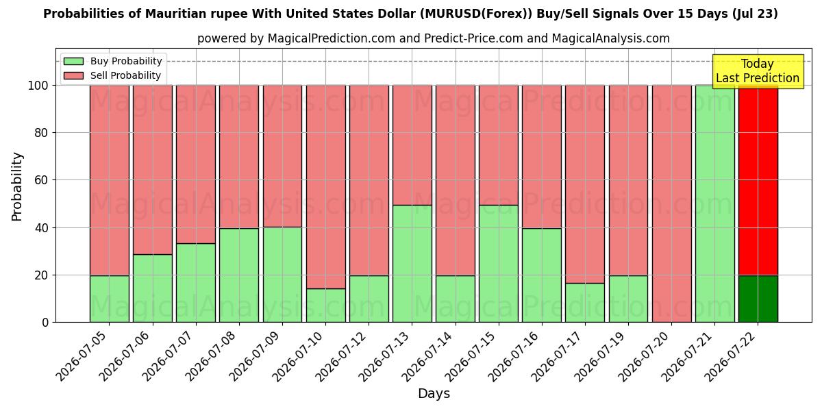Probabilities of Mauritian rupee With United States Dollar (MURUSD(Forex)) Buy/Sell Signals Using Several AI Models Over 5 Days (23 Jul) 