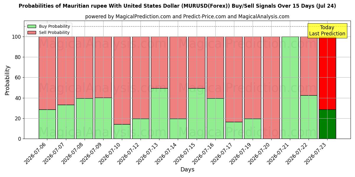 Probabilities of Mauritiaanse roepie met Amerikaanse dollar (MURUSD(Forex)) Buy/Sell Signals Using Several AI Models Over 5 Days (24 Jul) 