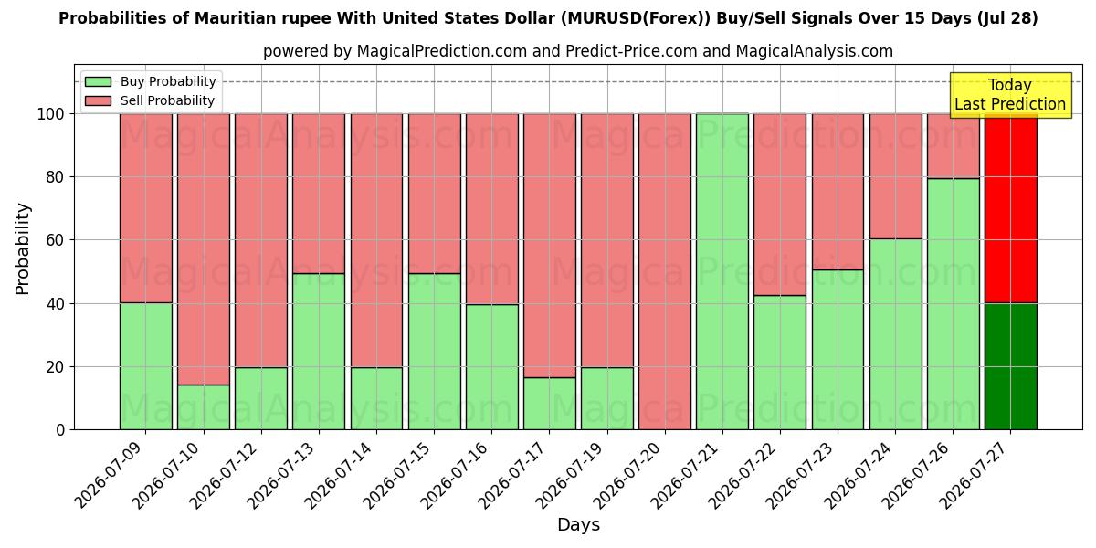 Probabilities of Rupia de Mauricio Con Dólar estadounidense (MURUSD(Forex)) Buy/Sell Signals Using Several AI Models Over 5 Days (28 Jul) 
