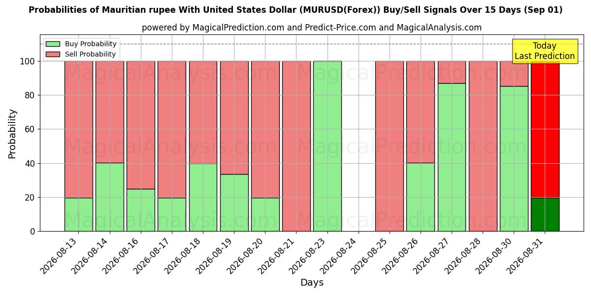 Probabilities of Маврикийская рупия к доллару США (MURUSD(Forex)) Buy/Sell Signals Using Several AI Models Over 5 Days (01 Sep) 