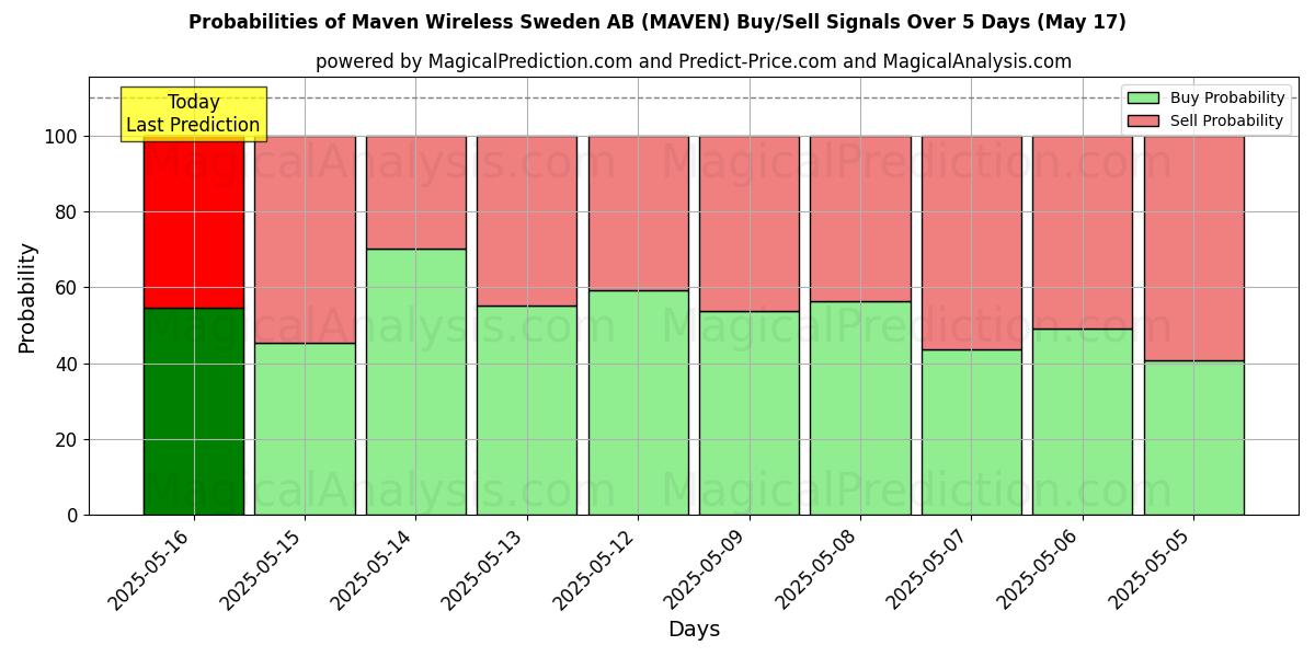 Probabilities of Maven Wireless Sweden AB (MAVEN) Buy/Sell Signals Using Several AI Models Over 10 Days (31 Jul) Probabilities of Maven Wireless Sweden AB (MAVEN) Buy/Sell Signals Using Several AI Models Over 5 Days (31 Jul)