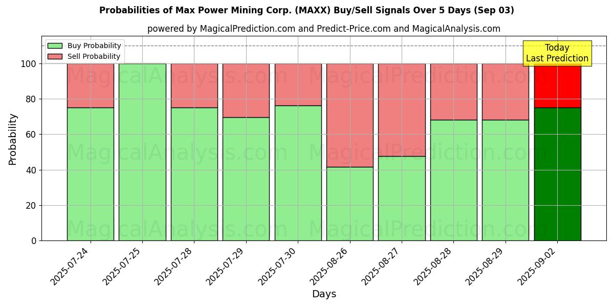 Probabilities of Max Power Mining Corp. (MAXX) Buy/Sell Signals Using Several AI Models Over 5 Days (03 Sep) 