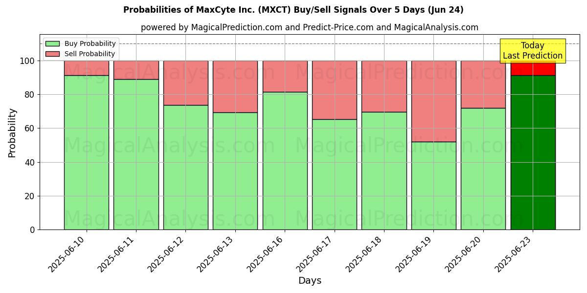 Probabilities of MaxCyte Inc. (MXCT) Buy/Sell Signals Using Several AI Models Over 5 Days (24 Jun) 