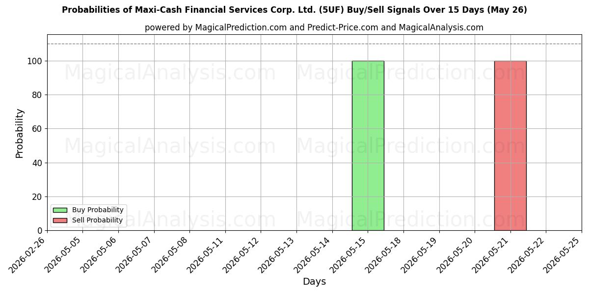 Probabilities of Maxi-Cash Financial Services Corp. Ltd. (5UF) Buy/Sell Signals Using Several AI Models Over 5 Days (26 May) 