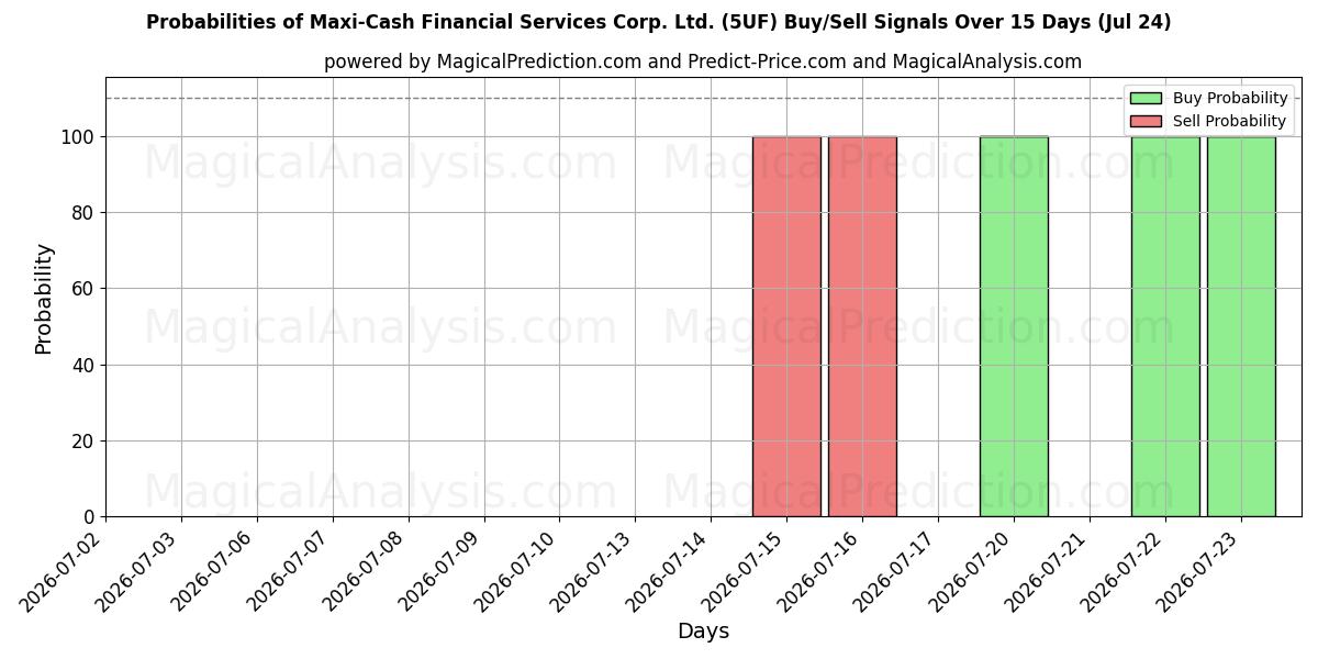 Probabilities of Maxi-Cash Financial Services Corp. Ltd. (5UF) Buy/Sell Signals Using Several AI Models Over 5 Days (24 Jul) 