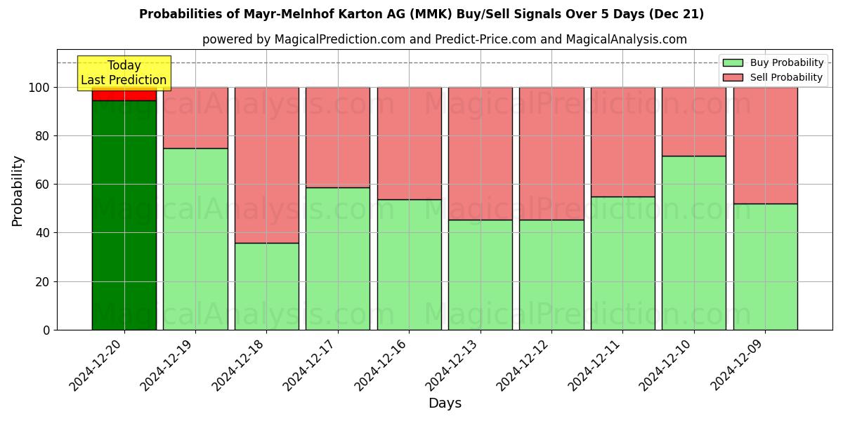 Probabilities of Mayr-Melnhof Karton AG (MMK) Buy/Sell Signals Using Several AI Models Over 5 Days (21 Dec) 