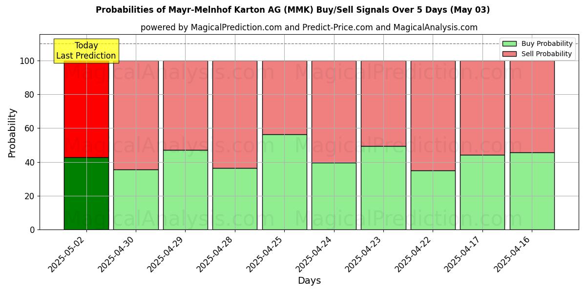 Mayr-Melnhof Karton AG (MMK) 基于多个AI模型的买入/卖出信号概率 (10天内) (03 May) Probabilities of Mayr-Melnhof Karton AG (MMK) Buy/Sell Signals Using Several AI Models Over 5 Days (03 May)