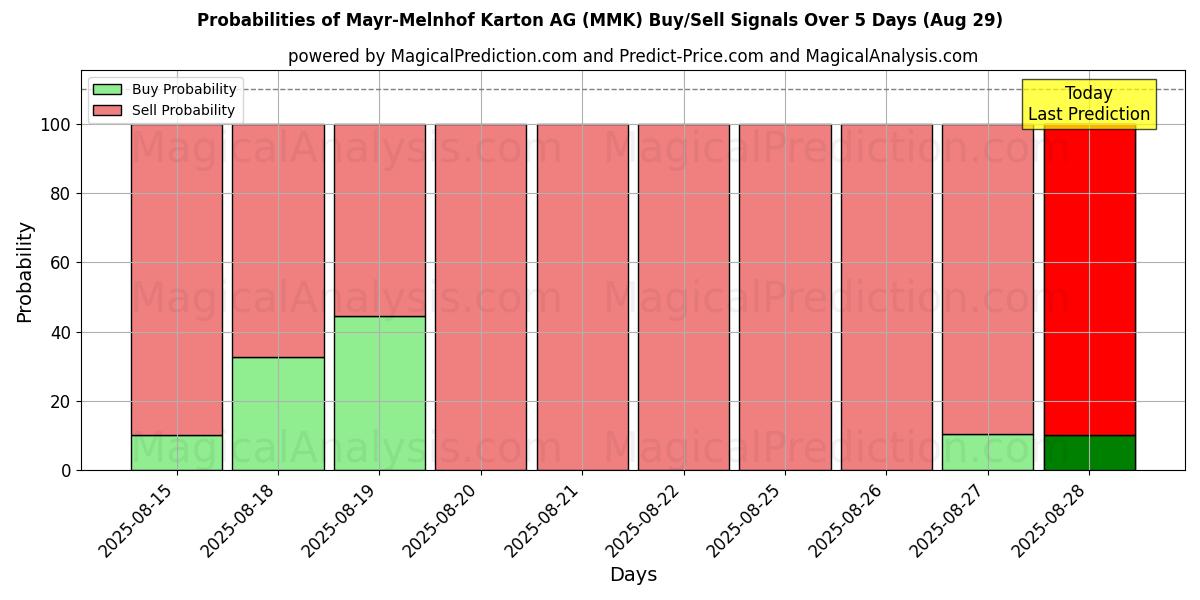 Probabilities of Mayr-Melnhof Karton AG (MMK) Buy/Sell Signals Using Several AI Models Over 5 Days (29 Aug) 