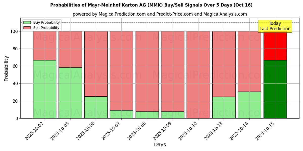 Probabilities of Mayr-Melnhof Karton AG (MMK) Buy/Sell Signals Using Several AI Models Over 10 Days (16 Oct) Probabilities of Mayr-Melnhof Karton AG (MMK) Buy/Sell Signals Using Several AI Models Over 5 Days (16 Oct)