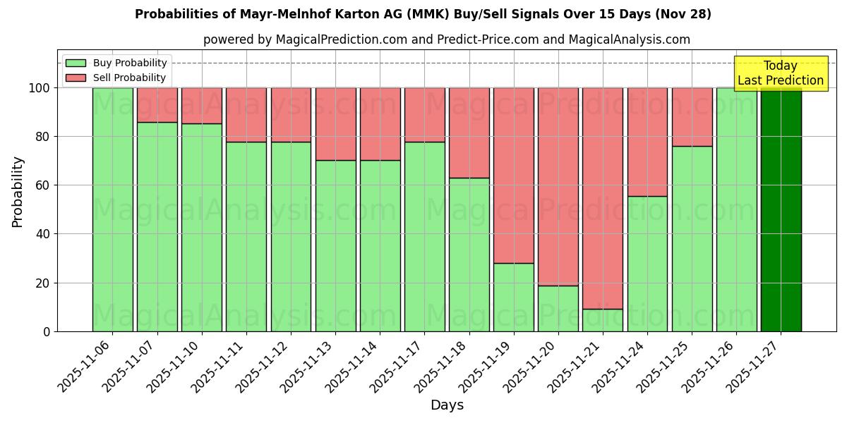 Probabilities of Mayr-Melnhof Karton AG (MMK) Buy/Sell Signals Using Several AI Models Over 5 Days (28 Nov) 
