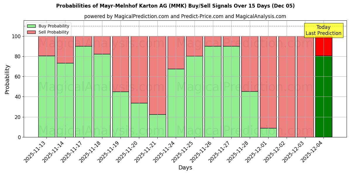Probabilities of Mayr-Melnhof Karton AG (MMK) Buy/Sell Signals Using Several AI Models Over 5 Days (05 Dec) 