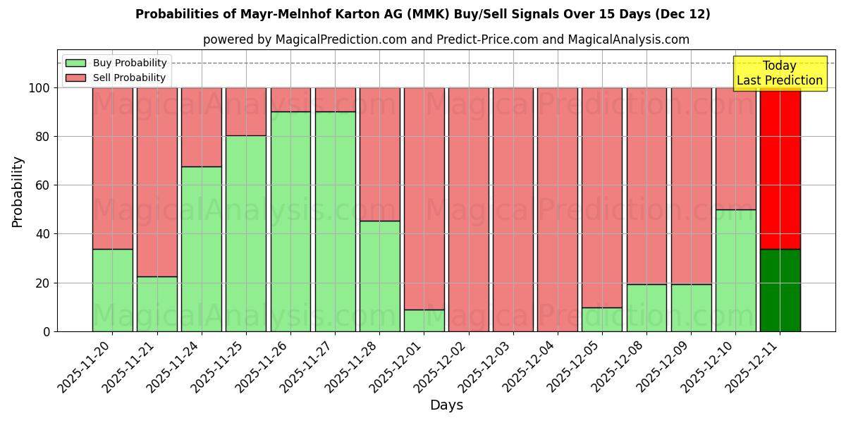 Probabilities of Mayr-Melnhof Karton AG (MMK) Buy/Sell Signals Using Several AI Models Over 5 Days (12 Dec) 
