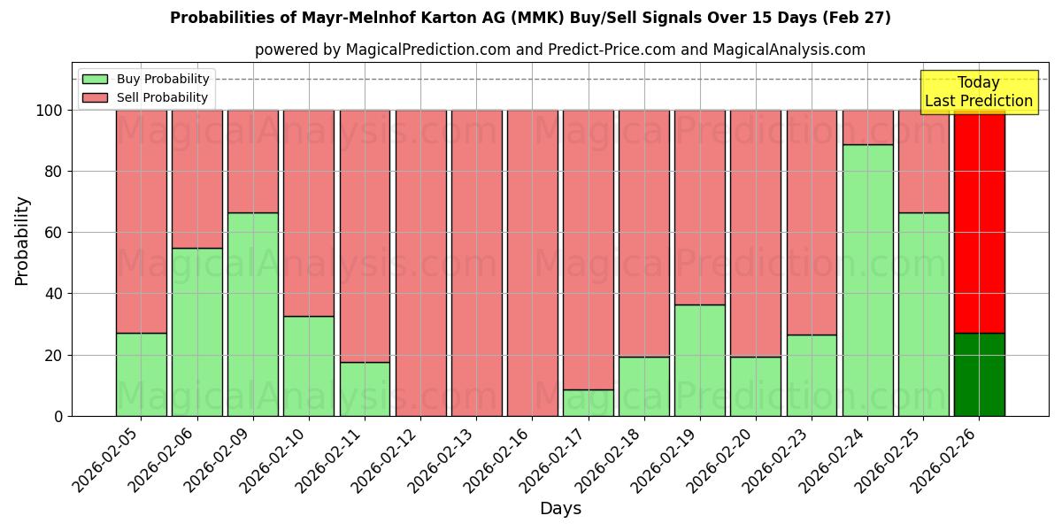 Probabilities of Mayr-Melnhof Karton AG (MMK) Buy/Sell Signals Using Several AI Models Over 5 Days (27 Feb) 