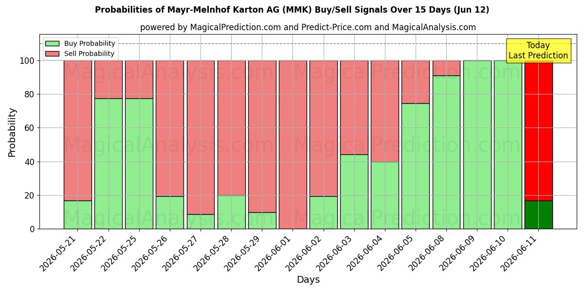 Probabilities of Mayr-Melnhof Karton AG (MMK) Buy/Sell Signals Using Several AI Models Over 5 Days (12 Jun) 