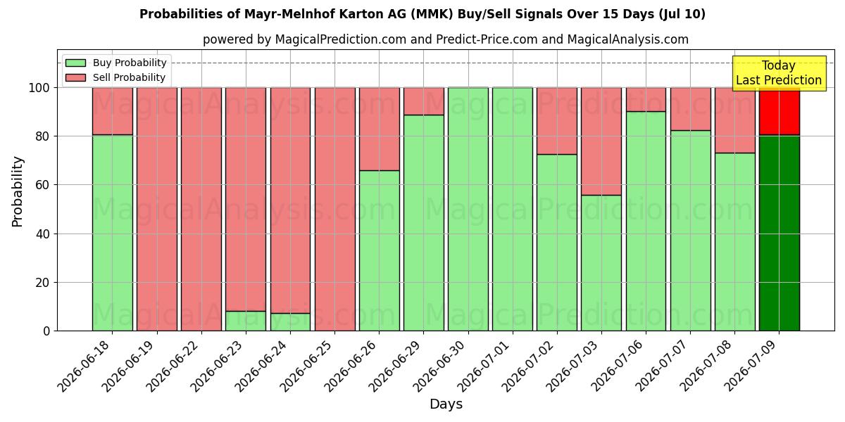 Probabilities of Mayr-Melnhof Karton AG (MMK) Buy/Sell Signals Using Several AI Models Over 5 Days (10 Jul) 