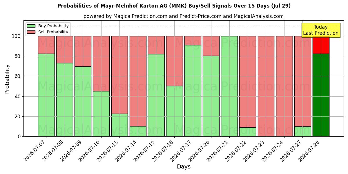 Probabilities of Mayr-Melnhof Karton AG (MMK) Buy/Sell Signals Using Several AI Models Over 5 Days (29 Jul) 