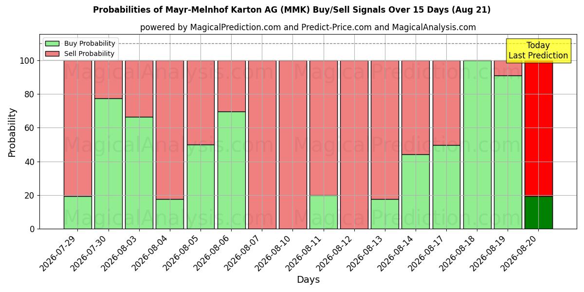 Probabilities of Mayr-Melnhof Karton AG (MMK) Buy/Sell Signals Using Several AI Models Over 5 Days (21 Aug) 