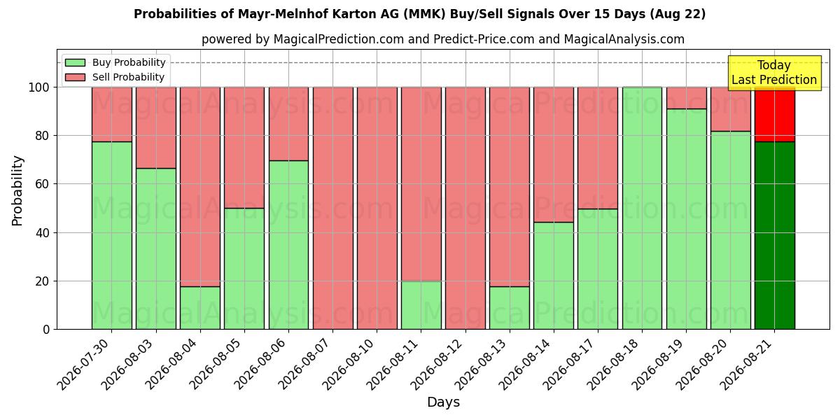 Probabilities of Mayr-Melnhof Karton AG (MMK) Buy/Sell Signals Using Several AI Models Over 5 Days (22 Aug) 