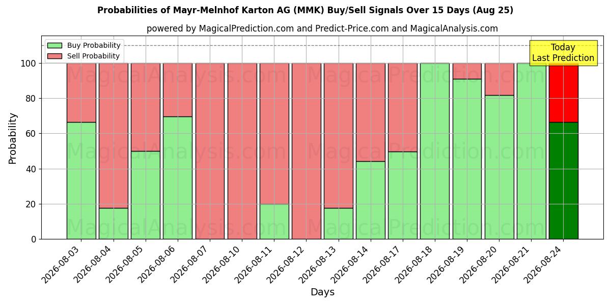 Probabilities of Mayr-Melnhof Karton AG (MMK) Buy/Sell Signals Using Several AI Models Over 5 Days (25 Aug) 