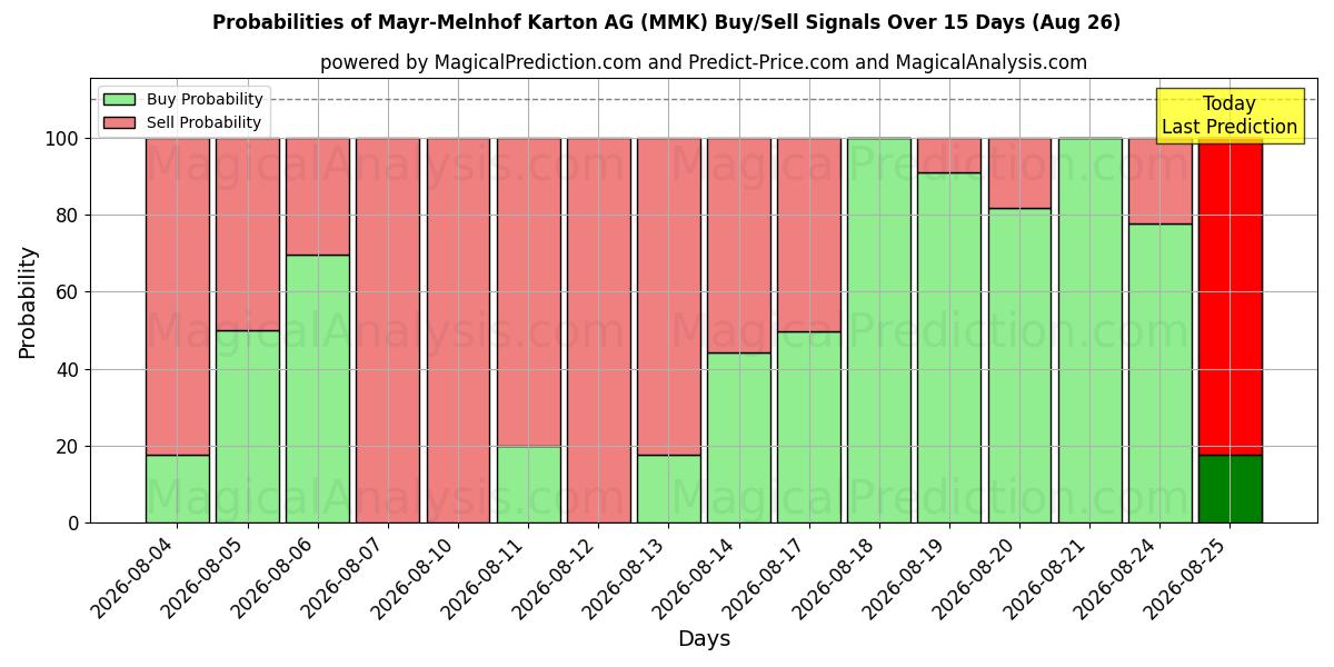 Probabilities of Mayr-Melnhof Karton AG (MMK) Buy/Sell Signals Using Several AI Models Over 5 Days (26 Aug) 