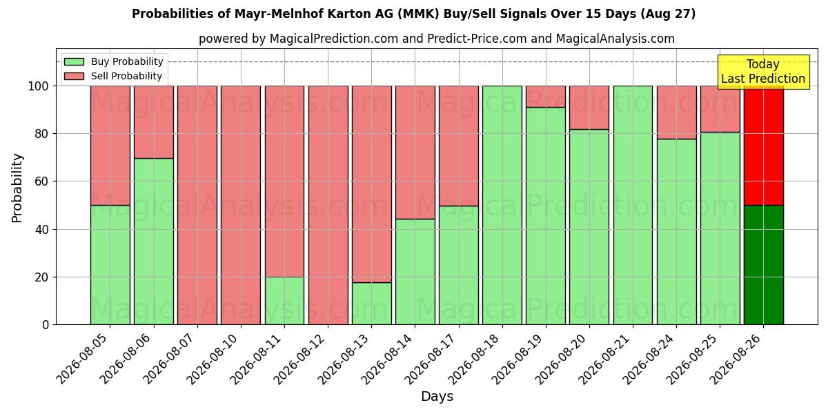 Probabilities of Mayr-Melnhof Karton AG (MMK) Buy/Sell Signals Using Several AI Models Over 5 Days (27 Aug) 