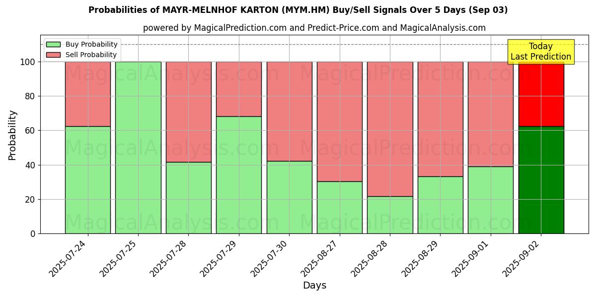 Probabilities of MAYR-MELNHOF KARTON (MYM.HM) Buy/Sell Signals Using Several AI Models Over 5 Days (03 Sep) 