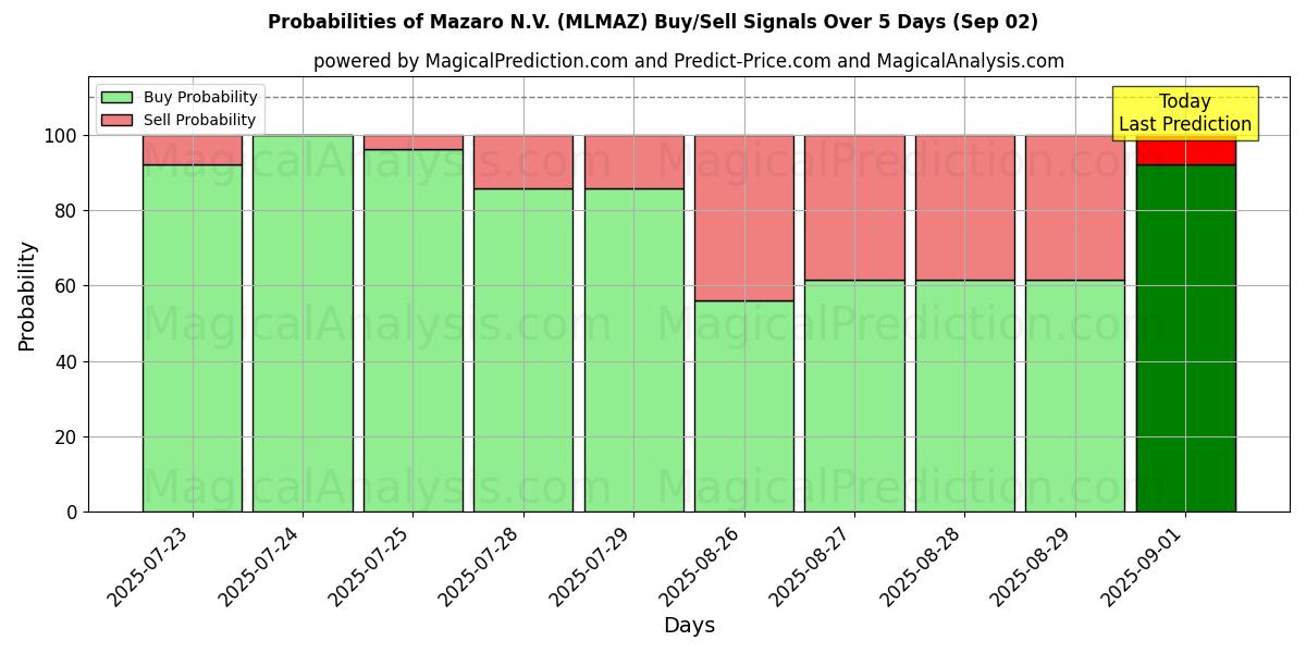 Kans van Mazaro N.V. (MLMAZ) koop/verkoop signalen met verschillende AI-modellen over 10 dagen (02 Sep) Probabilities of Mazaro N.V. (MLMAZ) Buy/Sell Signals Using Several AI Models Over 5 Days (02 Sep)