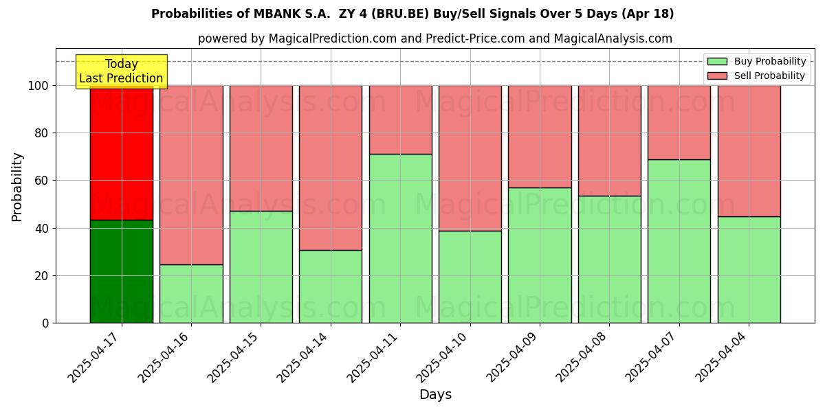 Probabilities of MBANK S.A.  ZY 4 (BRU.BE) Buy/Sell Signals Using Several AI Models Over 5 Days (31 Jul) 