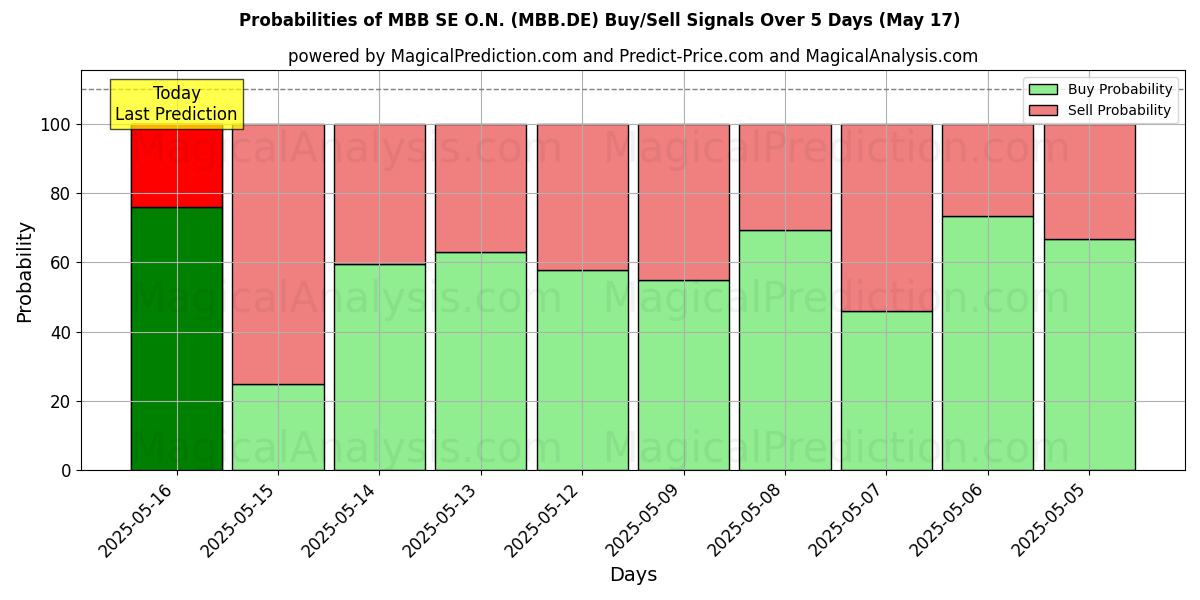 Probabilities of MBB SE O.N. (MBB.DE) Buy/Sell Signals Using Several AI Models Over 5 Days (31 Jul) 
