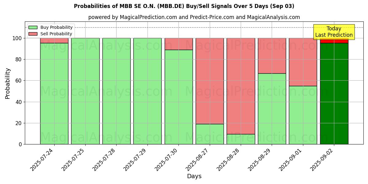 Вероятности сигналов на покупку/продажу MBB SE O.N. (MBB.DE) с использованием нескольких моделей ИИ за 10 дней (03 Sep) Probabilities of MBB SE O.N. (MBB.DE) Buy/Sell Signals Using Several AI Models Over 5 Days (03 Sep)