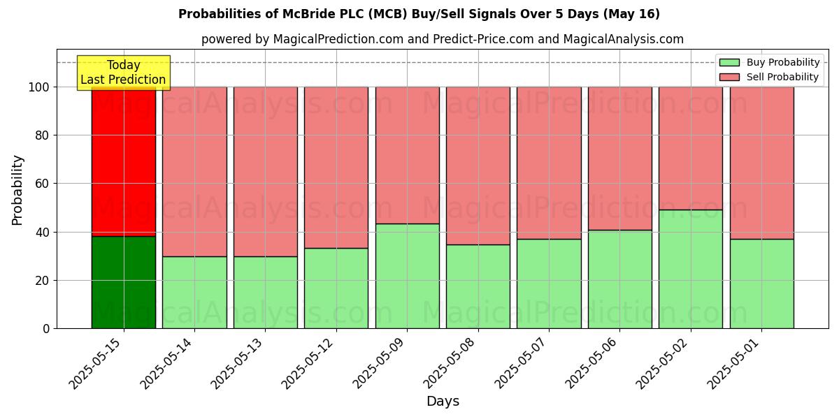 Probabilities of McBride PLC (MCB) Buy/Sell Signals Using Several AI Models Over 5 Days (14 Aug) 