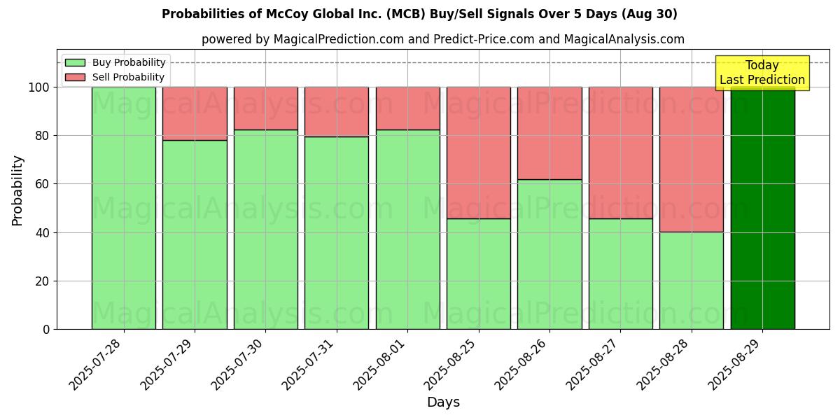 Probabilities of McCoy Global Inc. (MCB) Buy/Sell Signals Using Several AI Models Over 5 Days (30 Aug) 
