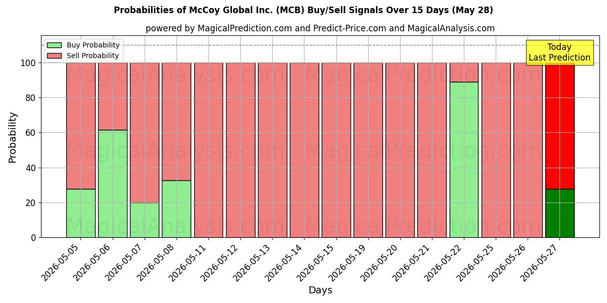 Probabilities of McCoy Global Inc. (MCB) Buy/Sell Signals Using Several AI Models Over 5 Days (28 May) 