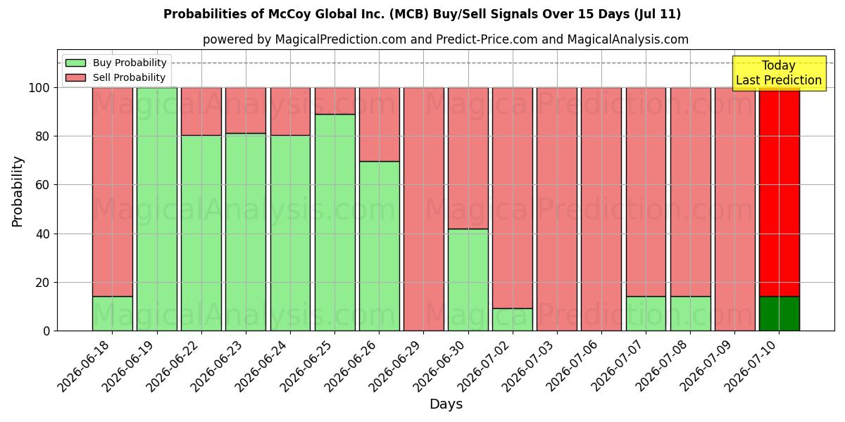 Probabilities of McCoy Global Inc. (MCB) Buy/Sell Signals Using Several AI Models Over 5 Days (11 Jul) 
