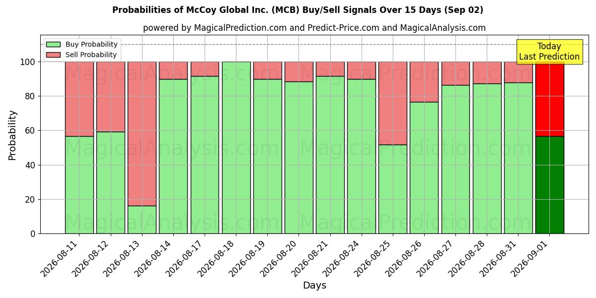 Probabilities of McCoy Global Inc. (MCB) Buy/Sell Signals Using Several AI Models Over 5 Days (02 Sep) 