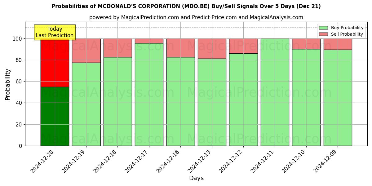 Probabilities of MCDONALD'S CORPORATION (MDO.BE) Buy/Sell Signals Using Several AI Models Over 5 Days (21 Dec) 