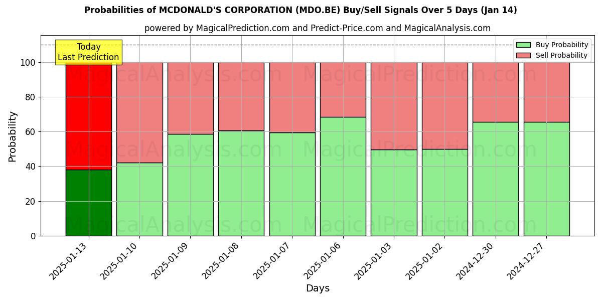 Probabilities of MCDONALD'S CORPORATION (MDO.BE) Buy/Sell Signals Using Several AI Models Over 5 Days (11 Jan) 