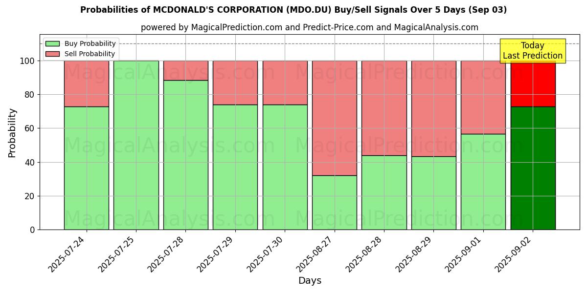 Probabilities of MCDONALD'S CORPORATION (MDO.DU) Buy/Sell Signals Using Several AI Models Over 5 Days (03 Sep) 